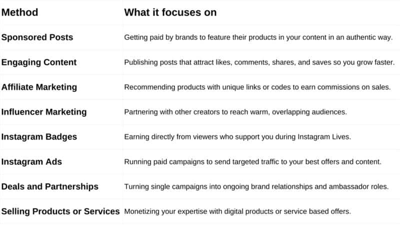 A clean two-column table titled “Method” and “What it focuses on”, listing eight Instagram monetization methods. The left column includes Sponsored Posts, Engaging Content, Affiliate Marketing, Influencer Marketing, Instagram Badges, Instagram Ads, Deals and Partnerships, and Selling Products or Services. The right column briefly explains each method, describing how it helps creators earn money on Instagram.